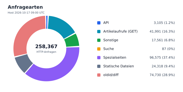 Anfragearten