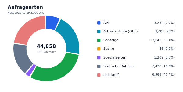 Anfragearten