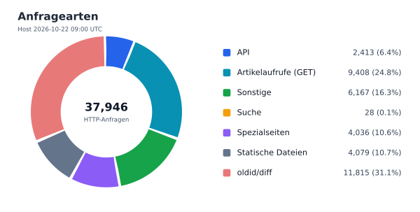 Anfragearten