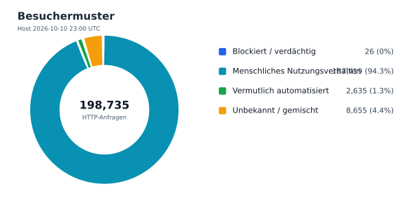 Besuchermuster