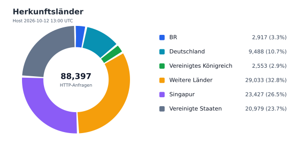 Herkunftsländer
