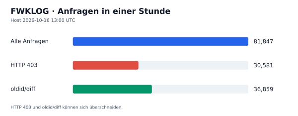 HTTP-Anfragen, 403 und oldid/diff
