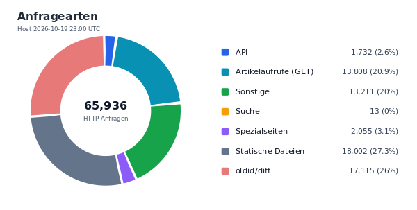 Anfragearten