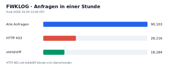 HTTP-Anfragen, 403 und oldid/diff