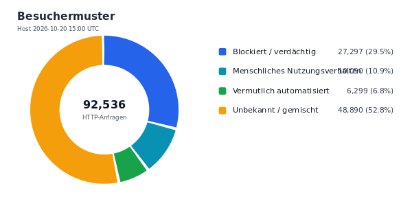 Besuchermuster