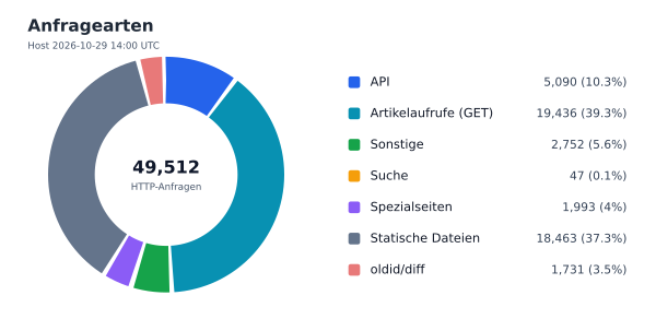 Anfragearten