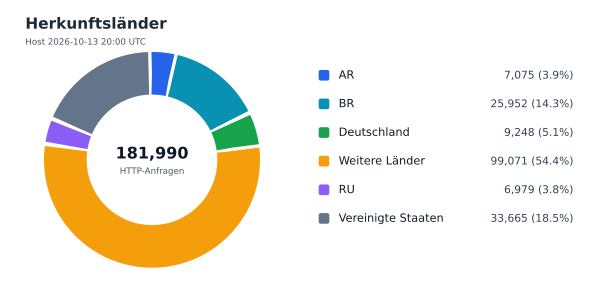 Herkunftsländer