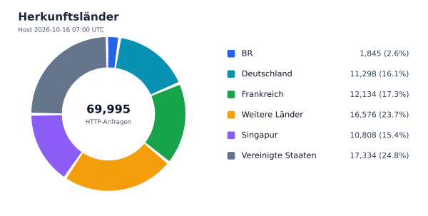 Herkunftsländer