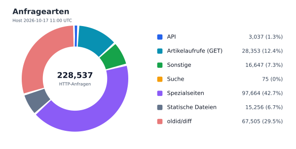 Anfragearten