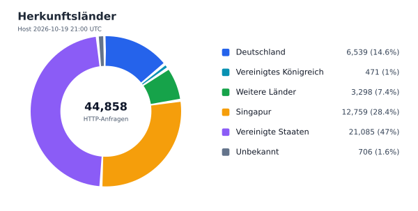 Herkunftsländer