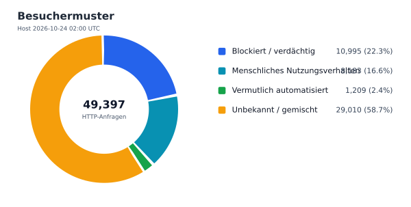 Besuchermuster