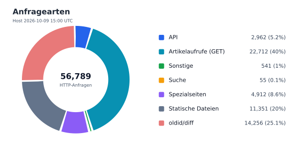 Anfragearten