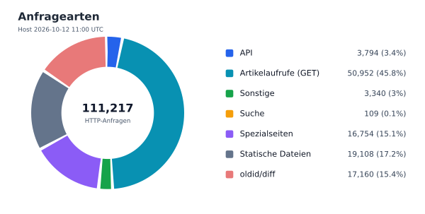 Anfragearten