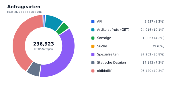 Anfragearten