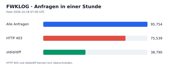 HTTP-Anfragen, 403 und oldid/diff
