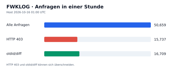 HTTP-Anfragen, 403 und oldid/diff
