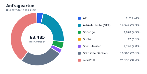 Anfragearten