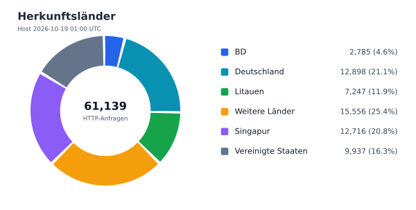Herkunftsländer