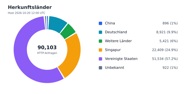 Herkunftsländer