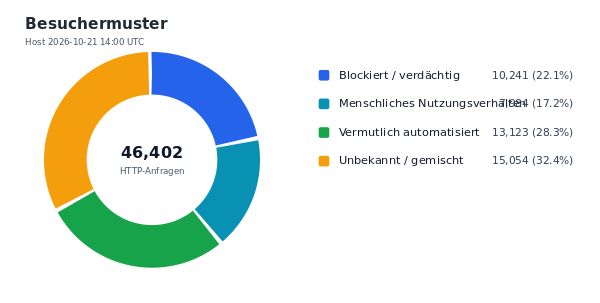 Besuchermuster