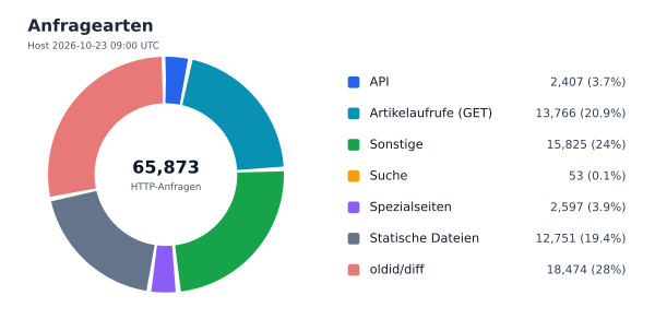 Anfragearten