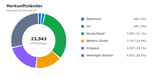Herkunftsländer