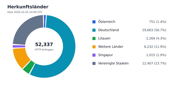 Herkunftsländer