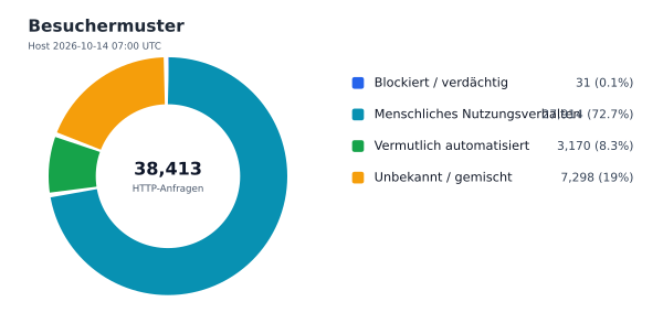 Besuchermuster