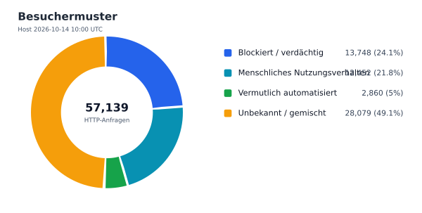 Besuchermuster