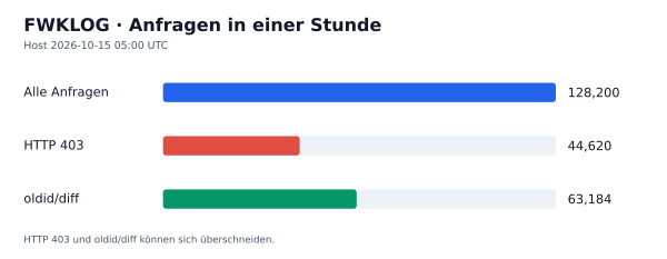HTTP-Anfragen, 403 und oldid/diff
