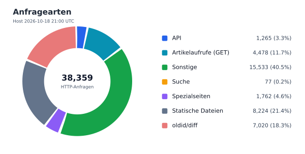 Anfragearten