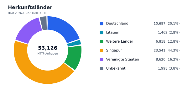 Herkunftsländer