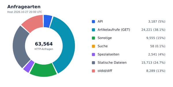 Anfragearten