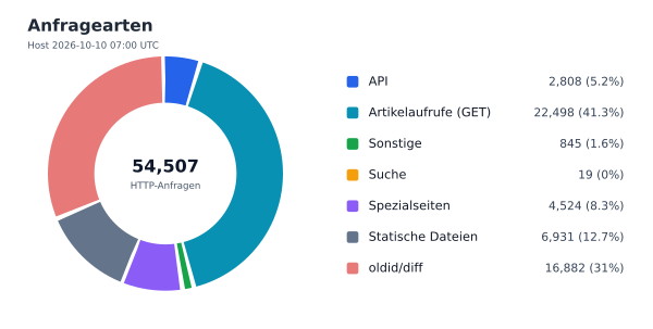 Anfragearten