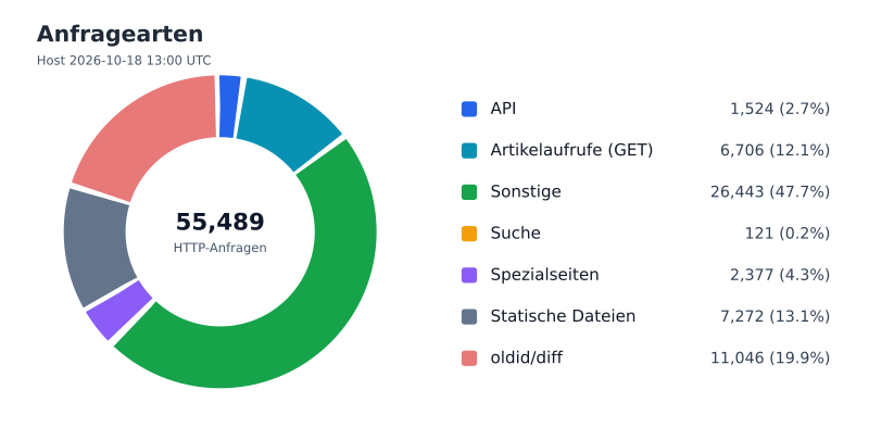 Datei:FWKLOG-Host-2026-10-18-13-Classes-v6af02e1f5079.svg