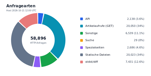Anfragearten