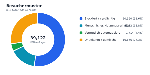 Besuchermuster
