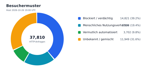 Besuchermuster