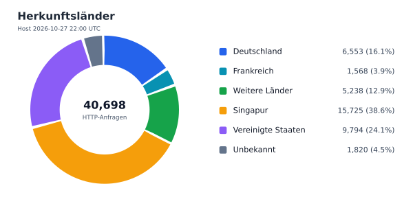 Herkunftsländer