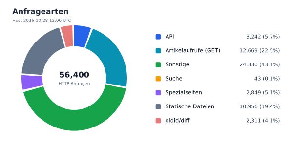 Anfragearten