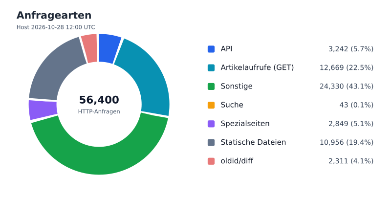 Datei:FWKLOG-Host-2026-10-28-12-Classes-v5b4f05ae8679.svg
