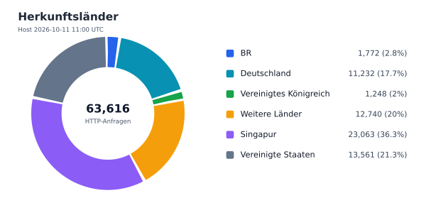 Herkunftsländer