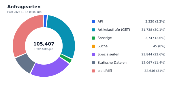 Anfragearten