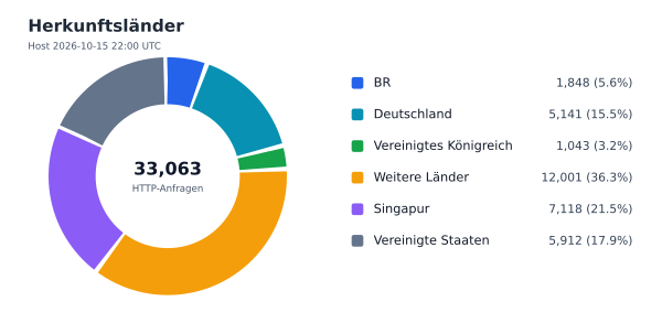 Herkunftsländer