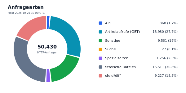 Anfragearten