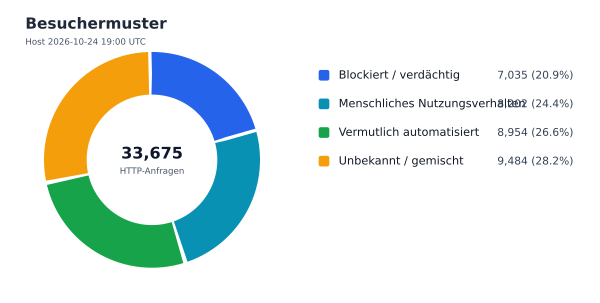 Besuchermuster