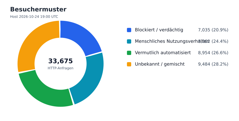Datei:FWKLOG-Host-2026-10-24-19-Visitors-va2ae0f0eb16f.svg