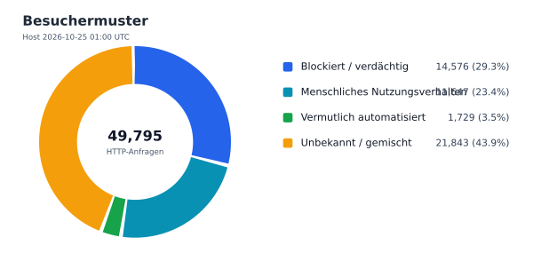 Besuchermuster