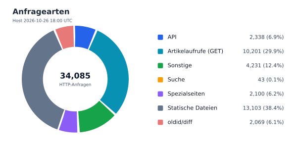 Anfragearten