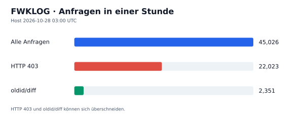 HTTP-Anfragen, 403 und oldid/diff